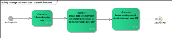 Manage sub-meter data - scenarios flowchart