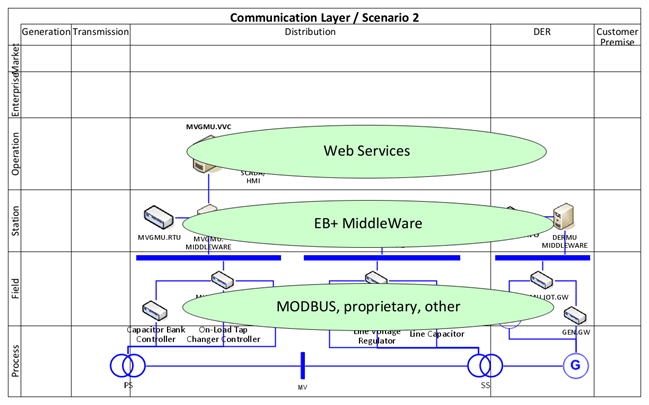 SGAM - Communication Layer - Scenario 2