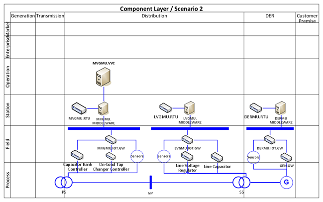 SGAM - Component Layer - Scenario 2