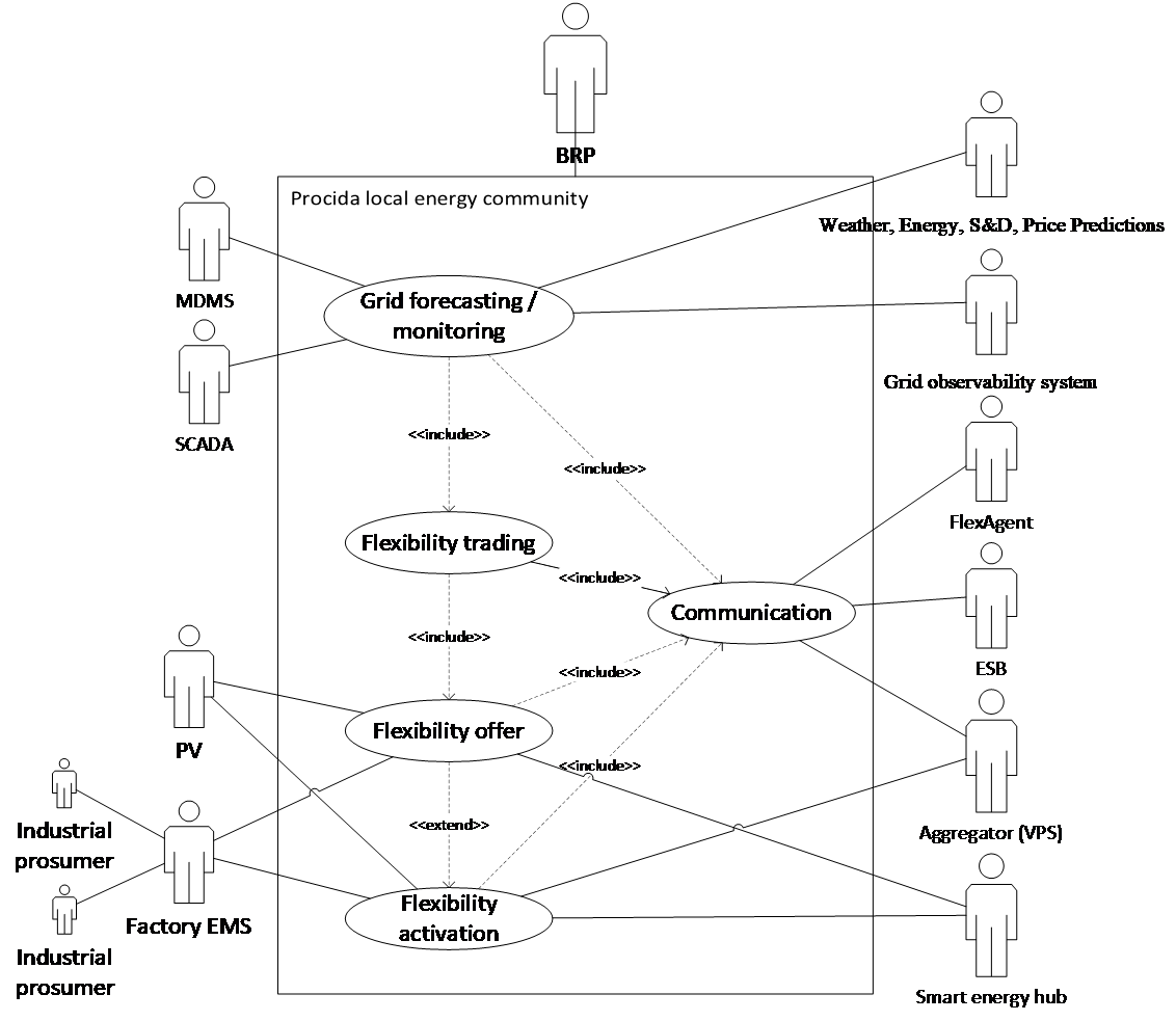 UML Diagram of the Procida Local energy community Use-case