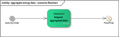 Aggregate energy data - scenarios flowchart