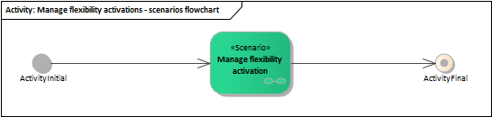 Manage flexibility activations - scenarios flowchart