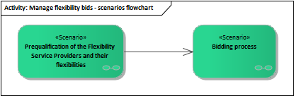 Manage flexibility bids - scenarios flowchart