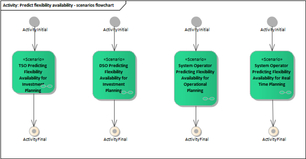 Predict flexibility availability - scenarios flowchart