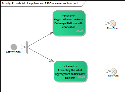 Provide list of suppliers and ESCOs - scenarios flowchart