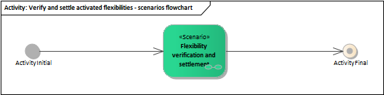Verify and settle activated flexibilities - scenarios flowchart