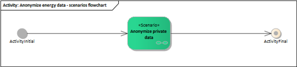 Anonymize energy data - scenarios flowchart