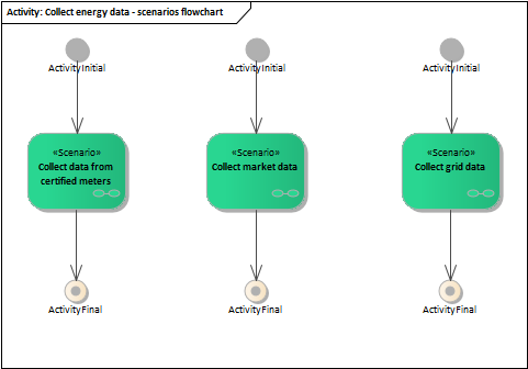 Collect energy data - scenarios flowchart