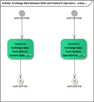 Exchange data between DERs and Network Operators - scenarios flowchart