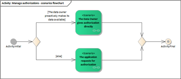 Manage authorizations - scenarios flowchart