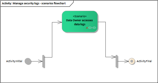 Manage security logs - scenarios flowchart
