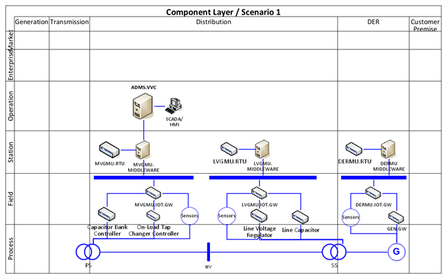 SGAM - Component Layer - Scenario 1