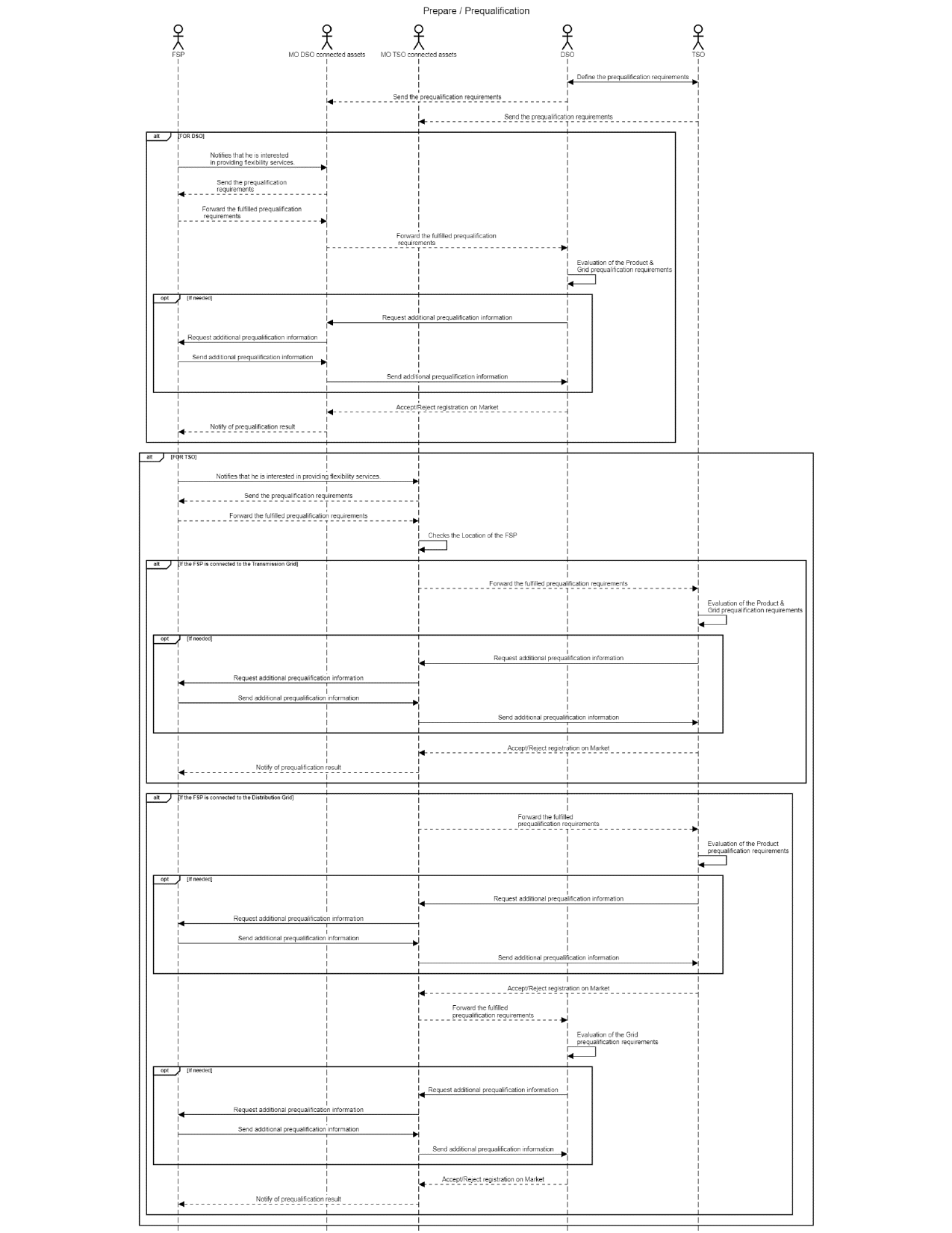 Prequalifiaction_1_SequenceDiagram