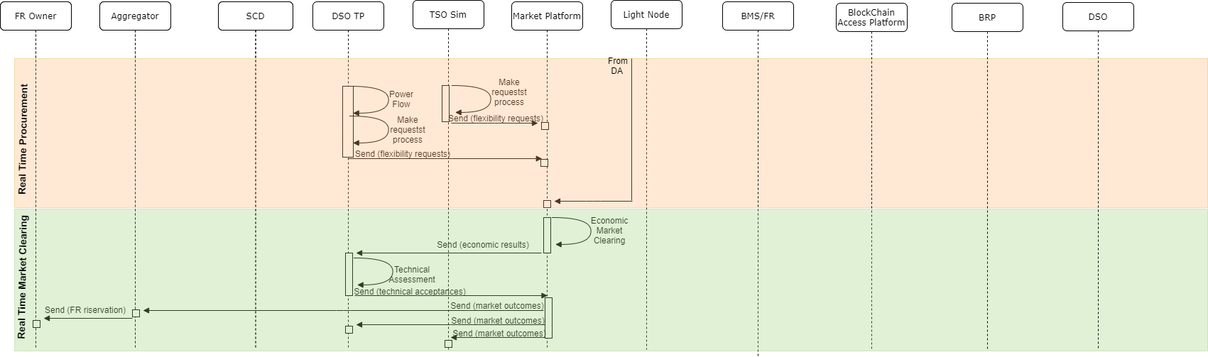 Sequence Diagram Congestion Real Time
